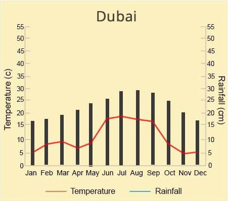 dubai temp